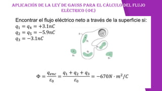 Aplicación de la ley de Gauss para el cálculo del Flujo
eléctrico (ΦE)
 