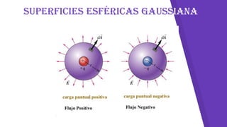 Superficies esféricas Gaussianas
 