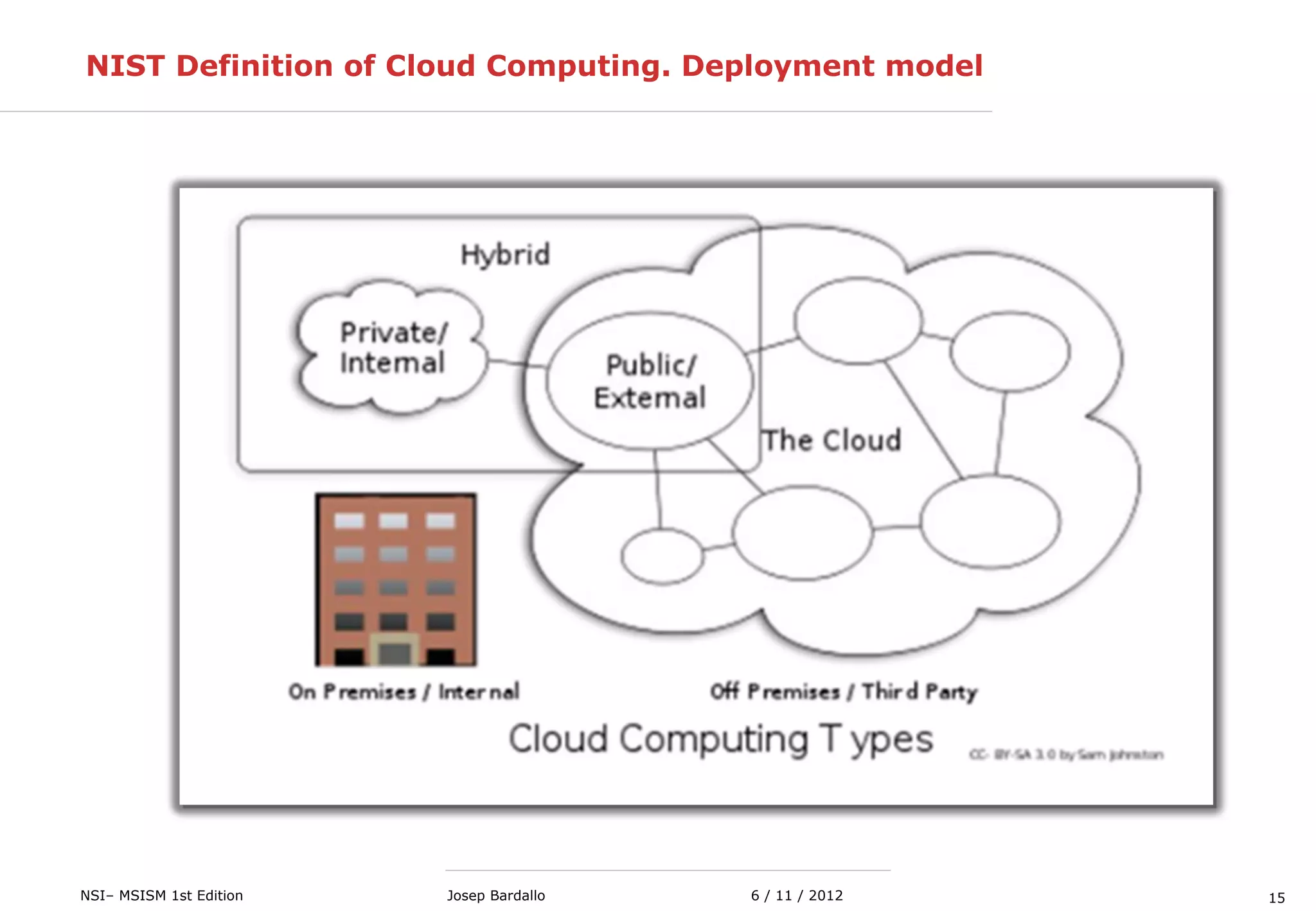 15NSI– MSISM 1st Edition 6 / 11 / 2012Josep Bardallo
NIST Definition of Cloud Computing. Deployment model
 