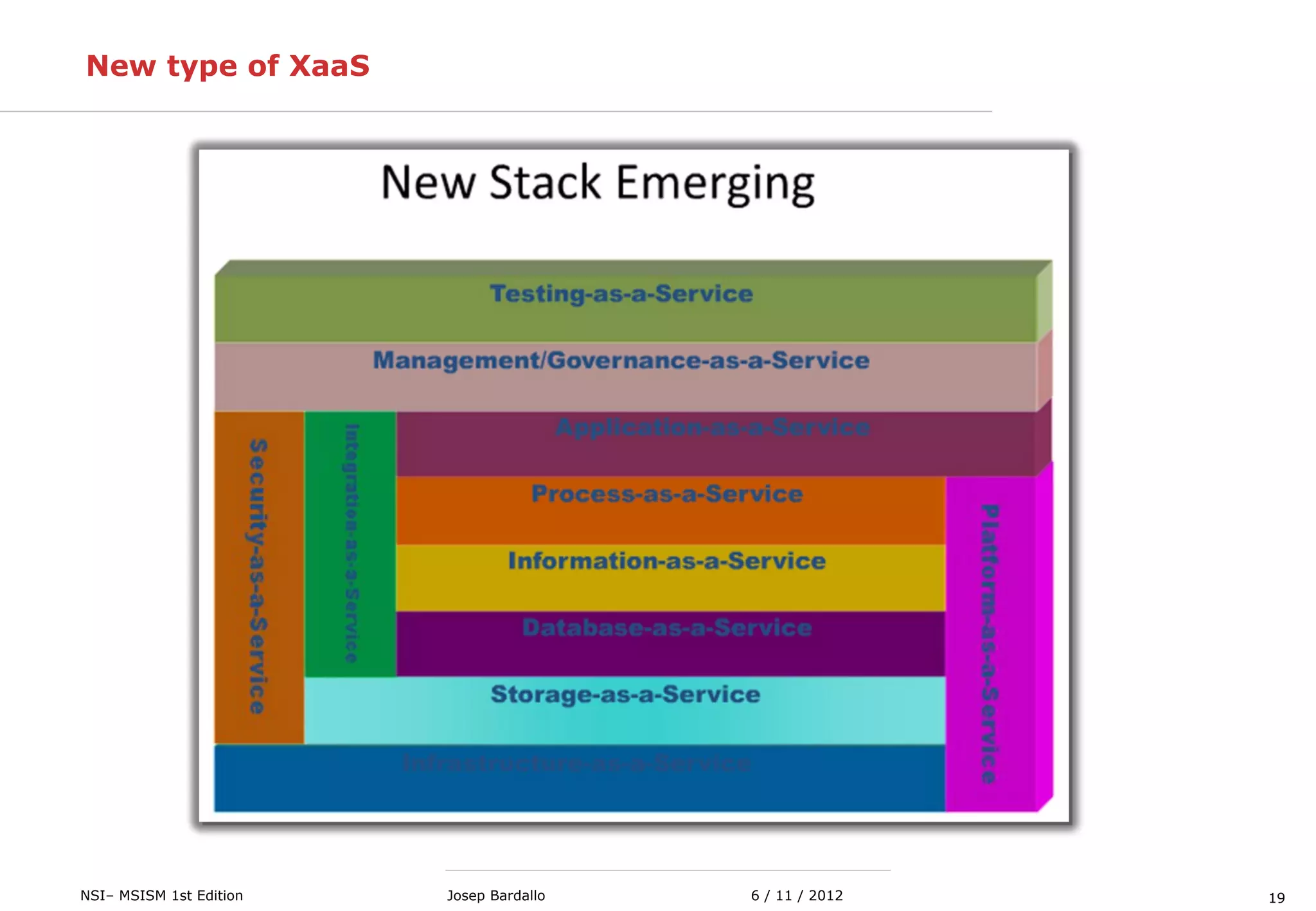 19NSI– MSISM 1st Edition 6 / 11 / 2012Josep Bardallo
New type of XaaS
 