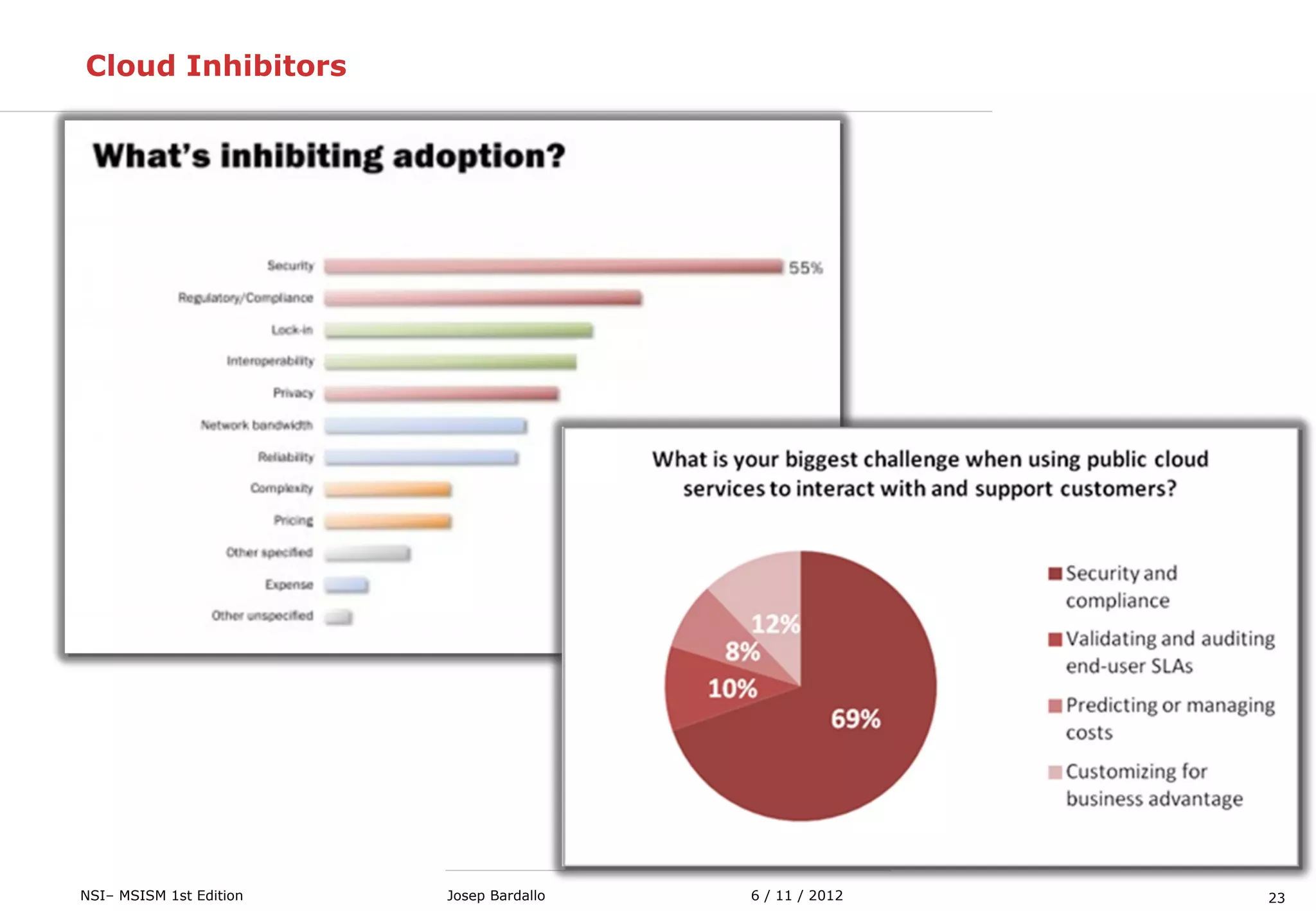 23NSI– MSISM 1st Edition 6 / 11 / 2012Josep Bardallo
Cloud Inhibitors
 