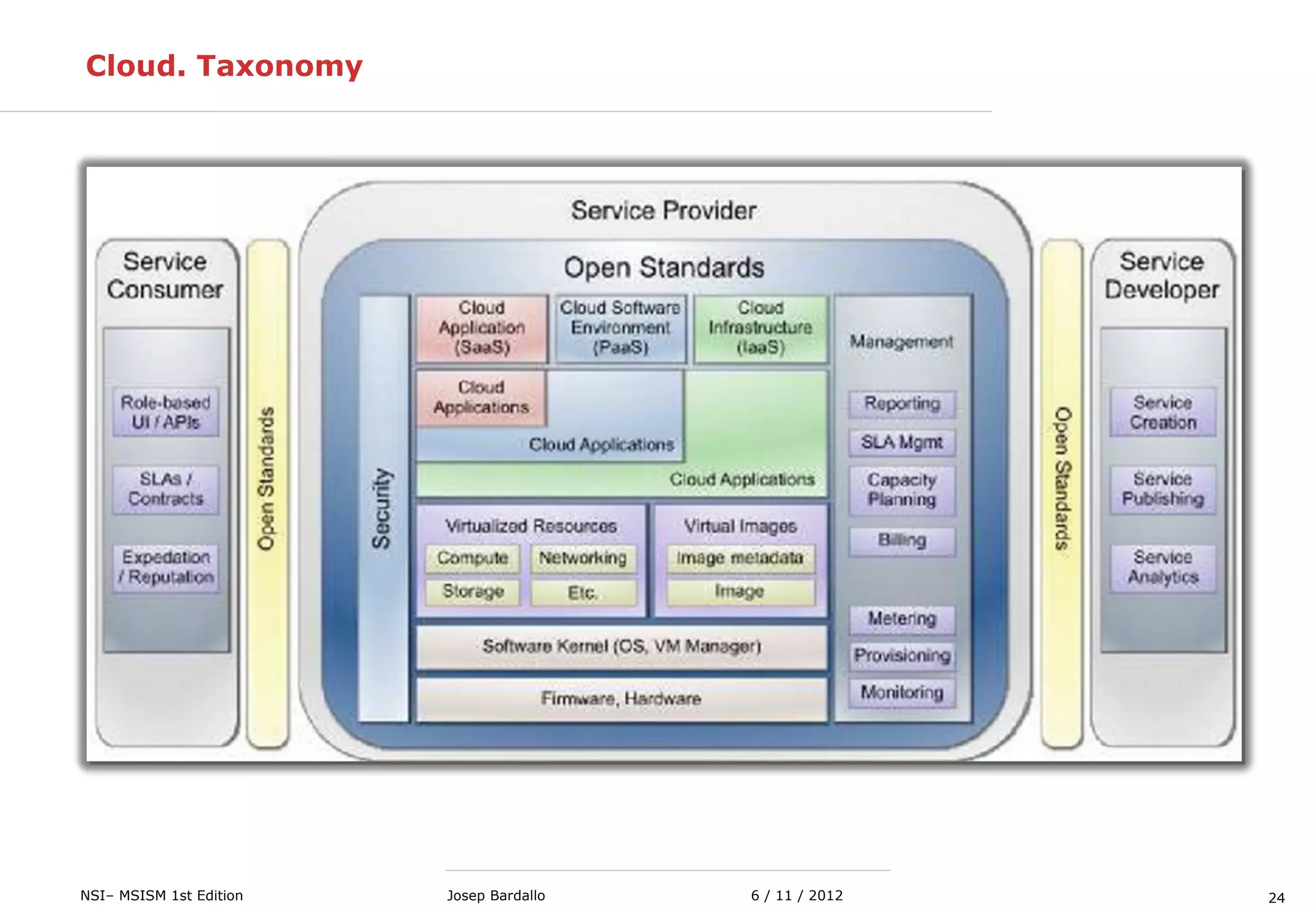 24NSI– MSISM 1st Edition 6 / 11 / 2012Josep Bardallo
Cloud. Taxonomy
 