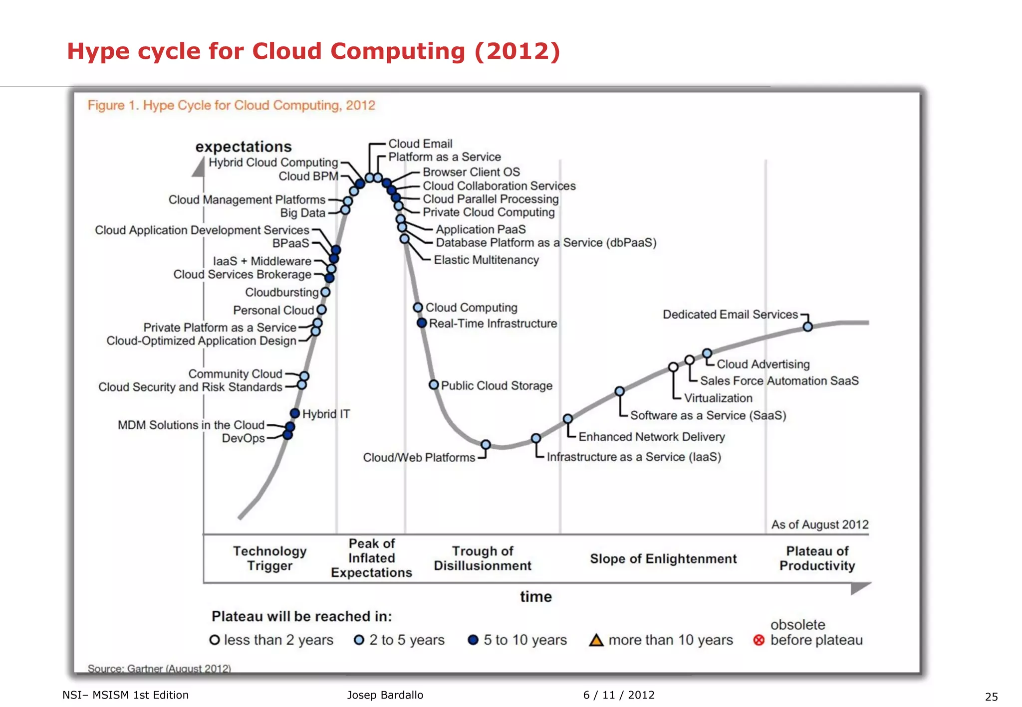 25NSI– MSISM 1st Edition
Hype cycle for Cloud Computing (2012)
6 / 11 / 2012Josep Bardallo
 