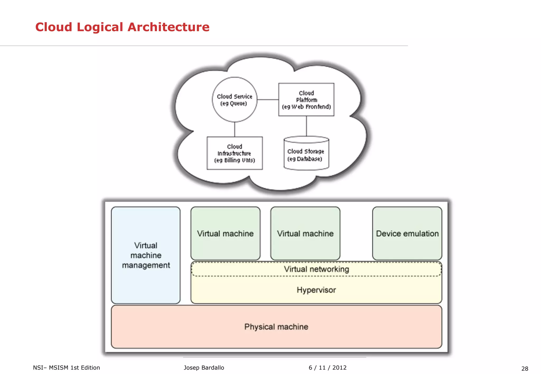 28NSI– MSISM 1st Edition
Cloud Logical Architecture
6 / 11 / 2012Josep Bardallo
 