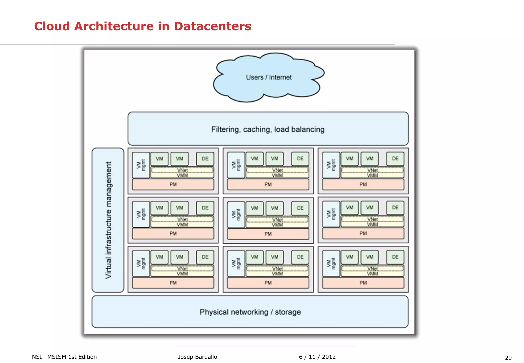29NSI– MSISM 1st Edition 6 / 11 / 2012Josep Bardallo
Cloud Architecture in Datacenters
 