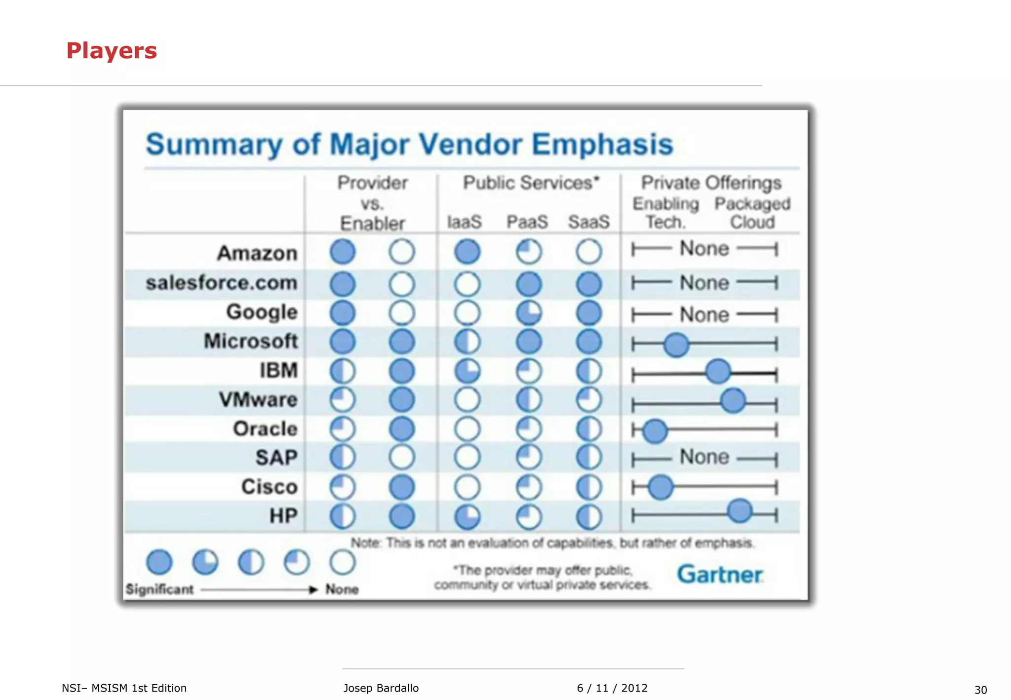 30NSI– MSISM 1st Edition 6 / 11 / 2012Josep Bardallo
Players
 