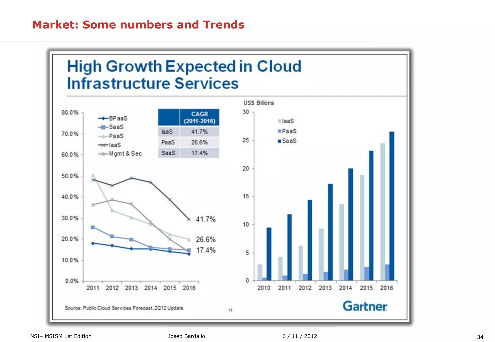 34NSI– MSISM 1st Edition 6 / 11 / 2012Josep Bardallo
Market: Some numbers and Trends
 