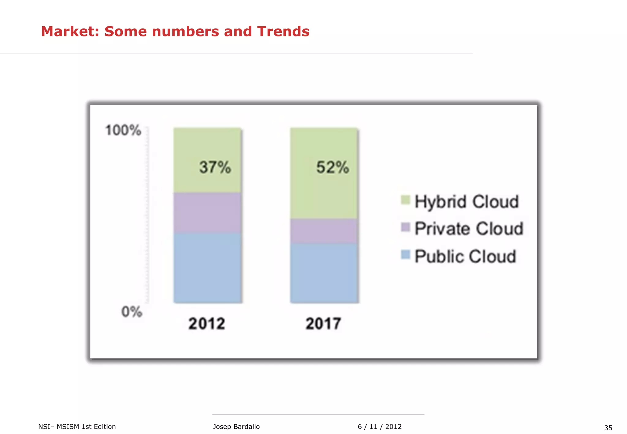 35NSI– MSISM 1st Edition 6 / 11 / 2012Josep Bardallo
Market: Some numbers and Trends
 