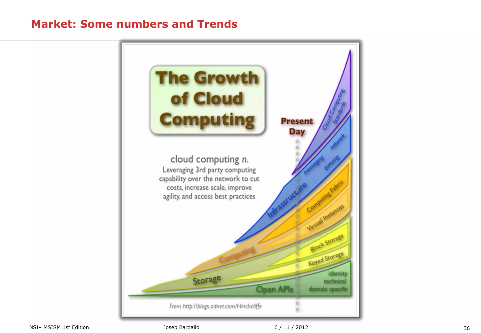 36NSI– MSISM 1st Edition 6 / 11 / 2012Josep Bardallo
Market: Some numbers and Trends
 