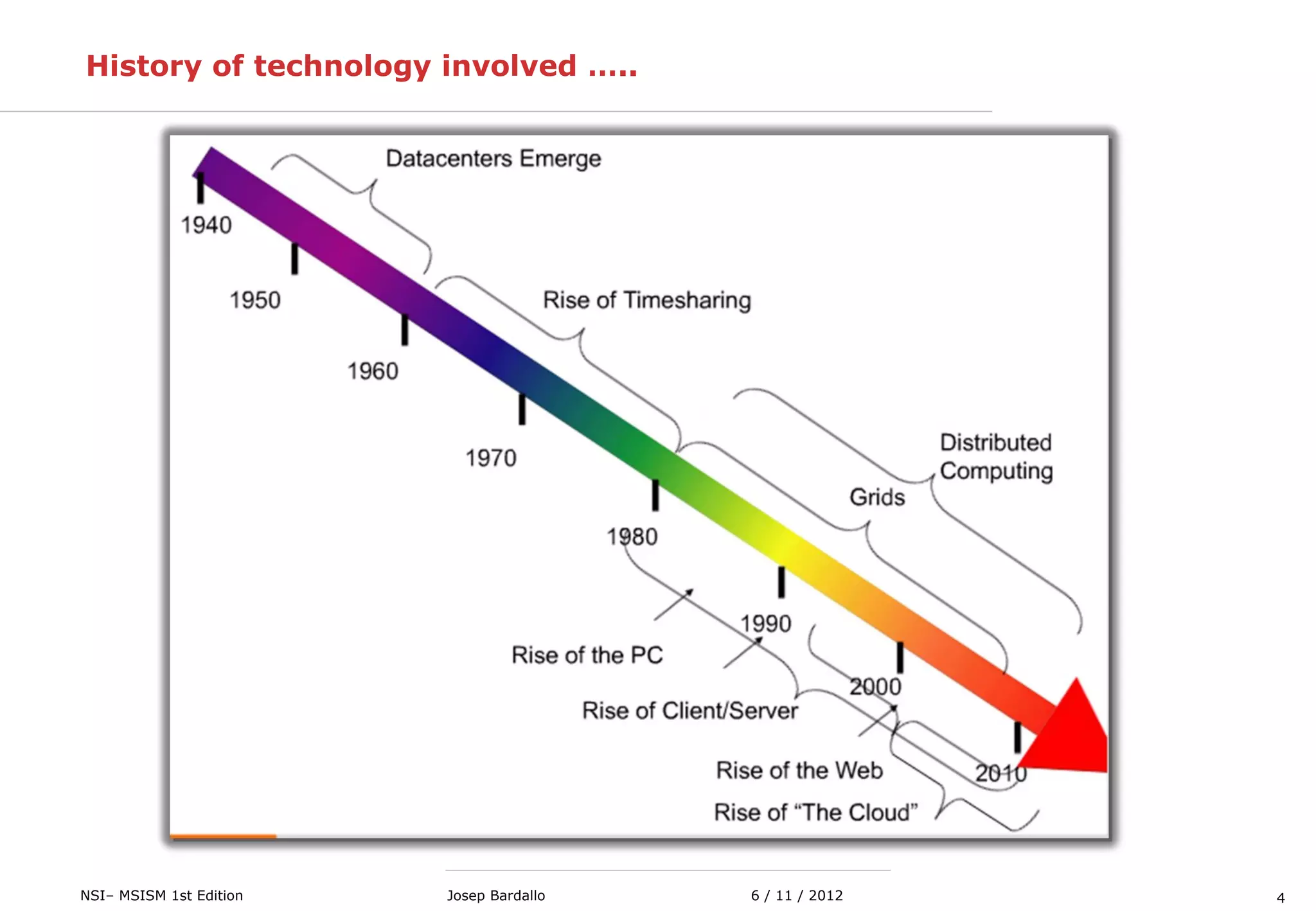 4NSI– MSISM 1st Edition 6 / 11 / 2012Josep Bardallo
History of technology involved …..
 