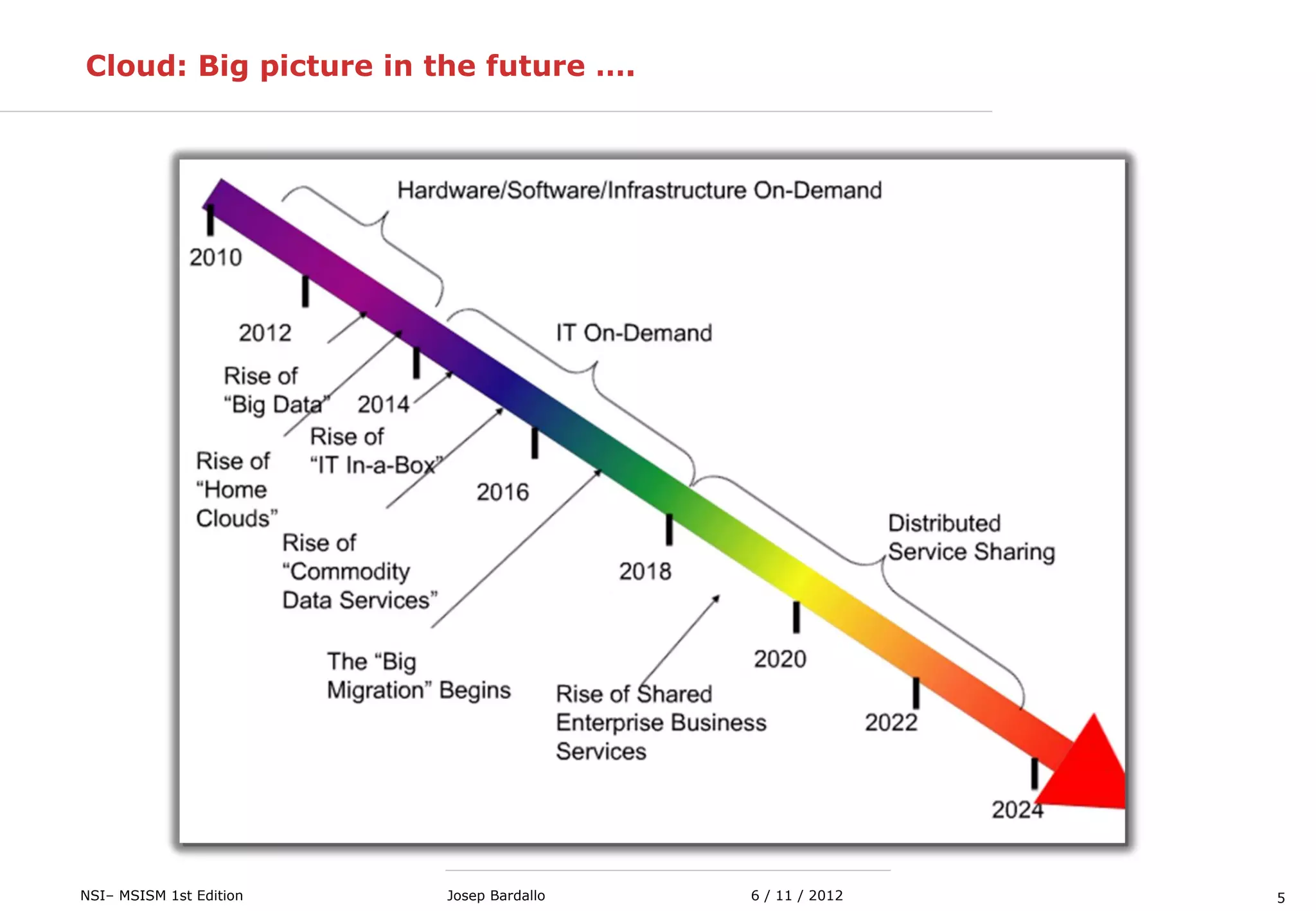 5NSI– MSISM 1st Edition 6 / 11 / 2012Josep Bardallo
Cloud: Big picture in the future ….
 