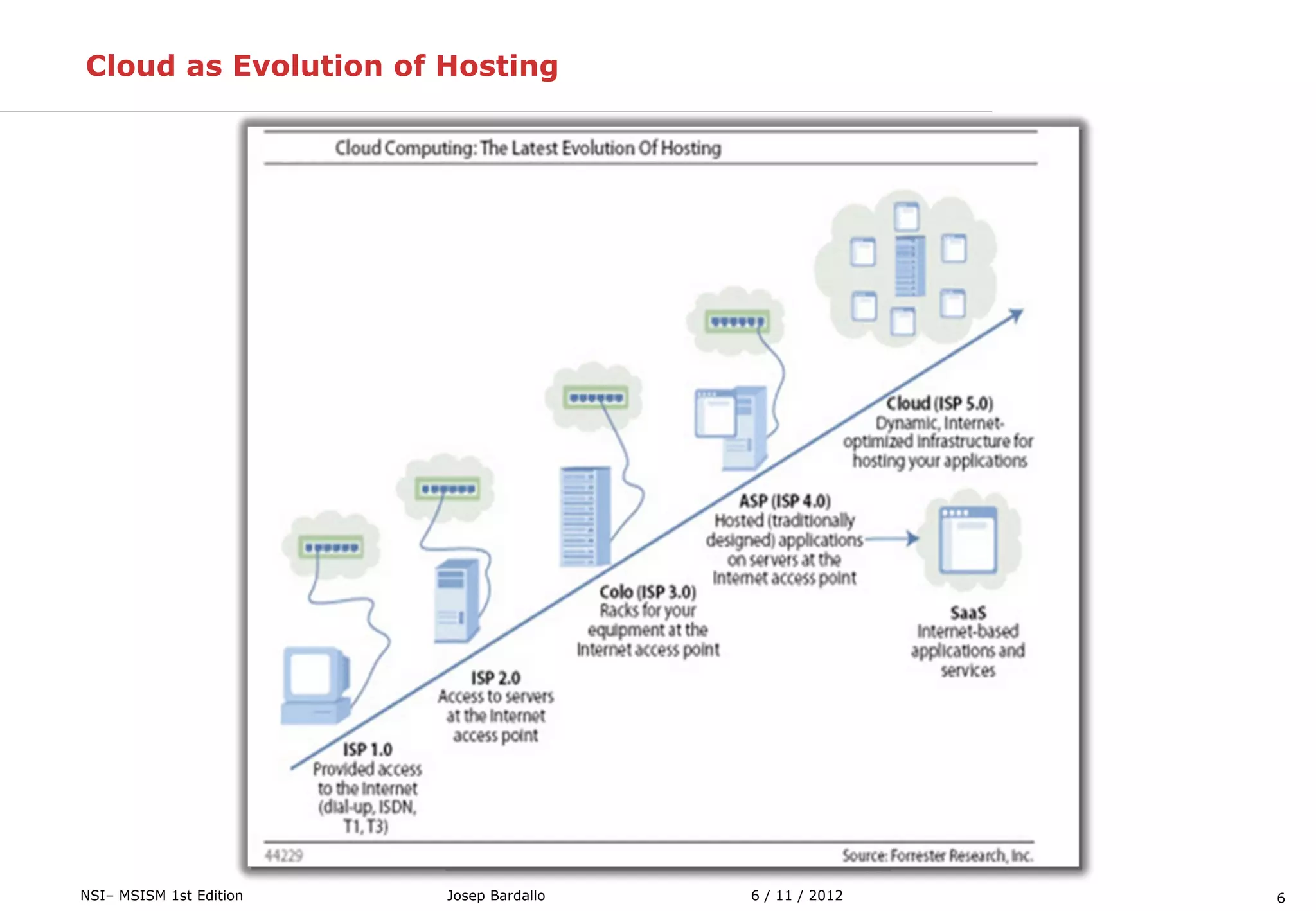6NSI– MSISM 1st Edition 6 / 11 / 2012Josep Bardallo
Cloud as Evolution of Hosting
 
