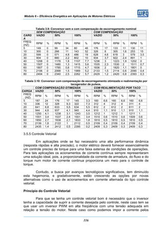 Módulo 6 – Eficiência Energética em Aplicações de Motores Elétricos
116
Tabela 3.9: Conversor sem e com compensação de escorregamento nominal
SEM COMPENSAÇÃO COM COMPENSAÇÃO
CARG
A
VAZIO 50% 100% VAZIO 50% 100%
FREQ.
(HZ)
RPM % RPM % RPM % RPM % RPM % RPM %
5 149 0 99 34 80 46 176 17 133 11 130 11
10 300 0 266 11 143 52 326 8 305 1,6 253 15
20 599 0 571 4,8 486 19 628 4,6 618 3 579 3,5
30 904 0 880 2,2 802 10 934 3,7 922 2,4 891 1
40 1208 0 1178 1,8 1107 7,7 1236 3 1223 1,9 1202 0
50 1507 0 1480 1,3 1415 5,6 1535 2,3 1530 2 1511 0,7
60 1807 0 1785 0,8 1715 4,7 1836 2 1820 1,1 1801 0
70 2106 0 2068 1,5 1989 5,2 2133 1,5 2114 0,6 2090 0,4
80 2404 0 2340 2,5 2262 5,7 2429 1,2 2420 0,8 2393 0,3
Tabela 3.10: Conversor com compensação de escorregamento otimizado e realimentação por
tacogerador de pulsos.
3.5.5 Controle Vetorial
Em aplicações onde se faz necessário uma alta performance dinâmica
(resposta rápidas e alta precisão), o motor elétrico deverá fornecer essencialmente
um controle preciso de torque para uma faixa extensa de condições de operações.
Para tais aplicações os acionamentos de corrente contínua sempre representaram
uma solução ideal, pois, a proporcionalidade da corrente de armadura, do fluxo e do
torque num motor de corrente continua proporciona um meio para o controle de
torque.
Contudo, a busca por avanços tecnológicos significativos, tem diminuído
esta hegemonia, e gradativamente, estão crescendo as opções por novas
alternativas como o uso de acionamentos em corrente alternada do tipo controle
vetorial.
Principio do Controle Vetorial
Para que se tenha um controle vetorial bom é necessário que o inversor
tenha a capacidade de suprir a corrente desejada pelo controle, neste caso tem se
que usar um inversor PWM em alta freqüência com uma tensão adequada em
relação a tensão do motor. Neste caso como podemos impor a corrente pelos
COM COMPENSAÇÃO OTIMIZADA COM REALIMENTAÇÃO POR TACO
CARGA VAZIO 50% 100% VAZIO 50% 100%
FREQ
. (HZ)
RPM % RPM % RPM % RPM % RPM % RPM %
5 187 24 176 17 145 3,3 160 6,6 160 6,6 160 6,6
10 336 12 328 9,3 322 7,3 312 4 312 4 311 4
20 641 6,8 633 5,5 634 5,5 612 2 612 2 611 2
30 944 4,8 937 4,1 940 4,4 910 1,1 910 1,1 910 1,1
40 1250 4,1 1238 3,1 1243 3,5 1212 1 1212 1 1211 1
50 1551 3,4 1537 2,4 1551 3,4 1510 0,6 1510 0,6 1509 0,6
60 1850 2,7 1838 2,1 1833 1,8 1810 0,5 1810 0,5 1810 0,5
70 2139 1,8 2122 1 2112 0,5 2109 0,4 2109 0,4 2109 0,4
80 2435 1,4 2412 0,5 2395 0,2 2409 0,3 2409 0,3 2409 0,3
 