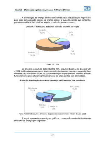 Módulo 6 – Eficiência Energética em Aplicações de Motores Elétricos
14
A distribuição de energia elétrica consumida pelas indústrias por regiões do
país pode ser analisada através do gráfico abaixo. O sudeste, região que concentra
grande quantidade de indústrias registra o maior índice de consumo.
Gráfico 1.5: Distribuição do total do consumo industrial por região
.
Da energia consumida pela indústria 42%, segundo Balanço de Energia Útil
- 2004 é utilizado apenas para o funcionamento de sistemas motrizes, o que significa
que eles são os maiores vilões da conta de energia e que qualquer melhora em seu
funcionamento pode alterar significativamente os totais gastos com eletricidade.
Gráfico 1.6: Distribuição do consumo de energia elétrica por uso final na indústria
Fonte: Relatório Executivo – Pesquisa de posse de equipamentos e hábitos de uso - 2006
A seguir apresentaremos alguns gráficos com os valores de distribuição do
consumo de energia por segmento.
 