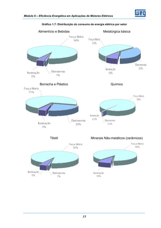 Módulo 6 – Eficiência Energética em Aplicações de Motores Elétricos
15
Gráfico 1.7: Distribuição do consumo de energia elétrica por setor
Alimentício e Bebidas Metalúrgica básica
Borracha e Plástico Químico
Têxtil Minerais Não-metálicos (cerâmicos)
 