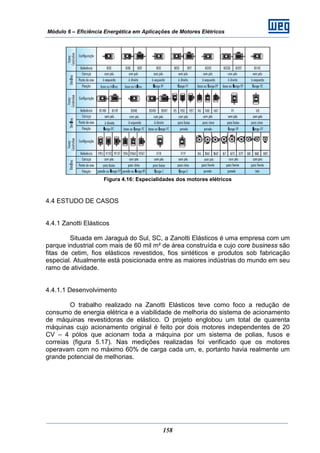 Módulo 6 – Eficiência Energética em Aplicações de Motores Elétricos
158
Figura 4.16: Especialidades dos motores elétricos
4.4 ESTUDO DE CASOS
4.4.1 Zanotti Elásticos
Situada em Jaraguá do Sul, SC, a Zanotti Elásticos é uma empresa com um
parque industrial com mais de 60 mil m² de área construída e cujo core business são
fitas de cetim, fios elásticos revestidos, fios sintéticos e produtos sob fabricação
especial. Atualmente está posicionada entre as maiores indústrias do mundo em seu
ramo de atividade.
4.4.1.1 Desenvolvimento
O trabalho realizado na Zanotti Elásticos teve como foco a redução de
consumo de energia elétrica e a viabilidade de melhoria do sistema de acionamento
de máquinas revestidoras de elástico. O projeto englobou um total de quarenta
máquinas cujo acionamento original é feito por dois motores independentes de 20
CV – 4 pólos que acionam toda a máquina por um sistema de polias, fusos e
correias (figura 5.17). Nas medições realizadas foi verificado que os motores
operavam com no máximo 60% de carga cada um, e, portanto havia realmente um
grande potencial de melhorias.
 