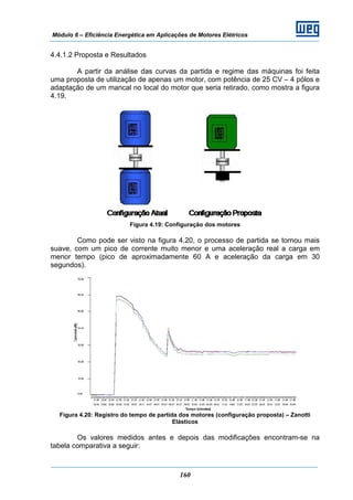 Módulo 6 – Eficiência Energética em Aplicações de Motores Elétricos
160
4.4.1.2 Proposta e Resultados
A partir da análise das curvas da partida e regime das máquinas foi feita
uma proposta de utilização de apenas um motor, com potência de 25 CV – 4 pólos e
adaptação de um mancal no local do motor que seria retirado, como mostra a figura
4.19.
Figura 4.19: Configuração dos motores
Como pode ser visto na figura 4.20, o processo de partida se tornou mais
suave, com um pico de corrente muito menor e uma aceleração real a carga em
menor tempo (pico de aproximadamente 60 A e aceleração da carga em 30
segundos).
Figura 4.20: Registro do tempo de partida dos motores (configuração proposta) – Zanotti
Elásticos
Os valores medidos antes e depois das modificações encontram-se na
tabela comparativa a seguir:
 