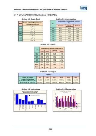 Módulo 6 – Eficiência Energética em Aplicações de Motores Elétricos
166
5.1 A SITUAÇÃO DA MANUTENÇÃO NO BRASIL
Gráfico 5.1: Custo Total Gráfico 5.2: Contratações
Gráfico 5.3: Custos
Gráfico 5.4: Estoque
Gráfico 5.5: Indicadores Gráfico 5.6: Manutenções
 