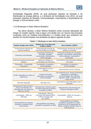 Módulo 6 – Eficiência Energética em Aplicações de Motores Elétricos
19
Contratação Regulada (ACR), do qual participam Agentes de Geração e de
Distribuição de energia elétrica, e o Ambiente de Contratação Livre (ACL), do qual
participam Agentes de Geração, Comercialização, Importadores e Exportadores de
energia, e Consumidores Livres.
1.2.2 Mudanças no Setor Elétrico Brasileiro
Na última década, o Setor Elétrico Brasileiro sofreu diversas alterações até
chegar ao modelo vigente. Veja a seguir uma tabela com um resumo das principais
mudanças entre os modelos pré-existentes e o modelo atual, que acabaram por
resultar em transformações nas atividades de alguns agentes do setor.
Tabela 1.1: Mudanças no setor elétrico brasileiro
Modelo Antigo (até 1995)
Modelo de Livre Mercado
(1995 a 2003)
Novo Modelo (2004)
Financiamento através de
recursos públicos
Financiamento através de
recursos públicos e privados
Financiamento através de recursos
públicos e privados
Empresas verticalizadas
Empresas divididas por
atividade: geração,
transmissão, distribuição e
comercialização
Empresas divididas por atividade:
geração, transmissão, distribuição,
comercialização, importação e
exportação.
Empresas predominantemente
Estatais
Abertura e ênfase na
privatização das Empresas
Convivência entre Empresas Estatais
e Privadas
Monopólios - Competição
inexistente
Competição na geração e
comercialização
Competição na geração e
comercialização
Consumidores Cativos
Consumidores Livres e
Cativos
Consumidores Livres e Cativos
Tarifas reguladas em todos os
segmentos
Preços livremente
negociados na geração e
comercialização
No ambiente livre: Preços livremente
negociados na geração e
comercialização. No ambiente
regulado: leilão e licitação pela
menor tarifa
Mercado Regulado Mercado Livre
Convivência entre Mercados Livre e
Regulado
Planejamento Determinativo -
Grupo Coordenador do
Planejamento dos Sistemas
Elétricos (GCPS)
Planejamento Indicativo pelo
Conselho Nacional de Política
Energética (CNPE)
Planejamento pela Empresa de
Pesquisa Energética (EPE)
Contratação: 100% do
Mercado
Contratação: 85% do
mercado (até agosto/2003)
e 95% mercado (até
dez./2004)
Contratação: 100% do mercado +
reserva
Sobras/déficits do balanço
energético rateados entre
compradores
Sobras/déficits do balanço
energético liquidados no MAE
Sobras/déficits do balanço
energético liquidados na CCEE.
Mecanismo de Compensação de
Sobras e Déficits (MCSD) para as
Distribuidoras.
 