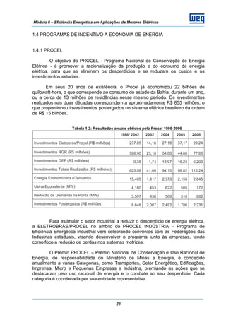 Módulo 6 – Eficiência Energética em Aplicações de Motores Elétricos
23
1.4 PROGRAMAS DE INCENTIVO A ECONOMIA DE ENERGIA
1.4.1 PROCEL
O objetivo do PROCEL - Programa Nacional de Conservação de Energia
Elétrica - é promover a racionalização da produção e do consumo de energia
elétrica, para que se eliminem os desperdícios e se reduzam os custos e os
investimentos setoriais.
Em seus 20 anos de existência, o Procel já economizou 22 bilhões de
quilowatt-hora, o que corresponde ao consumo do estado da Bahia, durante um ano,
ou a cerca de 13 milhões de residências nesse mesmo período. Os investimentos
realizados nas duas décadas correspondem a aproximadamente R$ 855 milhões, o
que proporcionou investimentos postergados no sistema elétrica brasileiro da ordem
de R$ 15 bilhões.
Tabela 1.2: Resultados anuais obtidos pelo Procel 1986-2006
1986/ 2002 2002 2004 2005 2006
Investimentos Eletrobrás/Procel (R$ milhões) 237,85 14,16 27,18 37,17 29,24
Investimentos RGR (R$ milhões) 386,90 25,10 54,00 44,60 77,80
Investimentos GEF (R$ milhões) 0,35 1,74 12,97 16,23 6,203
Investimentos Totais Realizados (R$ milhões) 625,08 41,00 94,15 98,02 113,24
Energia Economizada (GWh/ano) 15,405 1,817 2,373 2,158 2,845
Usina Equivalente (MW) 4,180 453 622 585 772
Redução de Demanda na Ponta (MW) 3,597 436 569 518 682
Investimentos Postergados (R$ milhões) 8.646 2.007 2.492 1.786 2.231
Para estimular o setor industrial a reduzir o desperdício de energia elétrica,
a ELETROBRÁS/PROCEL no âmbito do PROCEL INDÚSTRIA – Programa de
Eficiência Energética Industrial vem celebrando convênios com as Federações das
Indústrias estaduais, visando desenvolver o programa junto às empresas, tendo
como foco a redução de perdas nos sistemas motrizes.
O Prêmio PROCEL – Prêmio Nacional de Conservação e Uso Racional de
Energia, de responsabilidade do Ministério de Minas e Energia, é concedido
anualmente a várias Categorias, como Transportes, Setor Energético, Edificações,
Imprensa, Micro e Pequenas Empresas e Indústria, premiando as ações que se
destacaram pelo uso racional de energia e o combate ao seu desperdício. Cada
categoria é coordenada por sua entidade representativa.
 