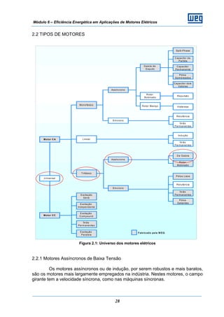 Módulo 6 – Eficiência Energética em Aplicações de Motores Elétricos
28
Motor CA
U niversal
Motor CC
Linear
Monofásico
Trifásico
Excitação
Série
Excitação
Independente
Excitação
C om pound
Ím ãs
Perm anentes
Assíncrono
Síncrono
Gaiola de
Esquilo
Rotor
Bobinado
Rotor Maciço
Split-Phase
Capacitor de
Partida
Capacitor
Perm anente
Pólos
Som breados
Capacitor dois
Valores
Repulsão
Histerese
Relutância
Ím ãs
Perm anentes
Indução
Ím ãs
Perm anentes
D e Gaiola
Rotor
Bobinado
Ím ãs
Perm anentes
Relutância
Pólos Lisos
Excitação
Paralela
Assíncrono
Síncrono
Pólos
Salientes
Fabricado pela W EG
2.2 TIPOS DE MOTORES
Figura 2.1: Universo dos motores elétricos
2.2.1 Motores Assíncronos de Baixa Tensão
Os motores assíncronos ou de indução, por serem robustos e mais baratos,
são os motores mais largamente empregados na indústria. Nestes motores, o campo
girante tem a velocidade síncrona, como nas máquinas síncronas.
 