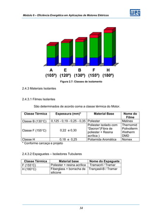 Módulo 6 – Eficiência Energética em Aplicações de Motores Elétricos
34
A
(105º)
E
(120º)
B
(130º)
F
(155º)
H
(180º)
Figura 2.7: Classes de isolamento
2.4.3 Materiais Isolantes
2.4.3.1 Filmes Isolantes
São determinados de acordo coma a classe térmica do Motor.
Classe Térmica Espessura (mm)* Material Base Nome do
Filme
Classe B (130°C) 0,125 - 0,19 - 0,25 - 0,35 Poliester Melinex
Classe F (155°C) 0,22 e 0,30
Poliester isolado com
“Dacron”(Fibra de
poliester + Resina
acrílica )
Thernomid
Polivolterm
Wetherm
DMD
Classe H 0,18 e 0,25 Poliamida Aromática Nomex
* Conforme carcaça e projeto
2.4.3.2 Espaguetes – Isoladores Tubulares
Classe Térmica Material base Nome do Espaguete
F (155°C) Poliester + resina acrílica Tramacril / Tramar
H (180°C) Fiberglass + borracha de
silicone
Trançasil-B / Tramar
 