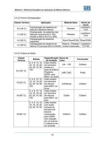 Módulo 6 – Eficiência Energética em Aplicações de Motores Elétricos
35
2.4.3.3 Verniz (Impregnação)
Classe Térmica Aplicação Material Base Nome do
verniz
B (130°C)
Impregnação de estatores da
fábrica II (Motores Nema)
Poliester
Lacktherm
1310
F (155°C)
Impregnação de estatores das
fábricas I(carcaca 63 a 100),
III(225 a 355) e IV(112 a 200)
Poliester
Lacktherm
1314
H (180°C)
Impregnação de estatores
especiais
Epóxi Royal E524 Royal E524
H (180°C)
Impregnação de estatores da
fábrica III (carcaça 225 a 315S/M)
Resina – Poliéster
Irrídico Insaturado
Lacktherm
1317/90
2.4.3.4 Cabos de Saída
Classe
Térmica
Bitolas
Especificação
da Isolação
Nome do
Cabo
Fornecedor
LM – 130 Cofibam
B (130° C)
2, 4, 8, 10, 12,
14, 16, 18, 20,
22, 50, 70, 95,
120
Cabo isolado
em borracha
sintética a
base de Etileno
Propileno
(EPR), para
600V, cor preta
LME 130C Pirelli
F(155° C)
2, 4, 8, 10, 12,
14, 16, 18, 20,
22, 50, 70, 95,
120
Cabo isolado
em borracha
de silicone,
para 600V, cor
cinza
Cofistrong Cofiban
H(180° C)
2, 4, 8, 10, 12,
14, 16, 18, 20,
22, 50, 70, 95,
120
Cabo isolado
em borracha
de silicone,
para 600V, cor
azul
Cofisil Cofiban
H(180° C)
2, 4, 8, 10, 12,
14, 16, 18, 20,
22, 50, 70, 95
Cabo isolado
com dupla
camada de
borracha de
silicone
vulcanizada,
para 3000V,
com isolação
em cor branca
e cobertura em
cor amarela
Cofialt-3 Cofiban
 