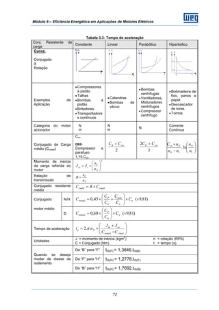 Módulo 6 – Eficiência Energética em Aplicações de Motores Elétricos
71
Tabela 3.3: Tempo de aceleração
Conj. Resistente de
carga
Constante Linear Parabólico Hiperbólico
Curva:
Conjugado
X
Rotação
Exemplos de
Aplicação
•Compressores
à pistão
•Talhas
•Bombas à
pistão
•Britadores
•Transportadore
s contínuos
•Calandras
•Bombas de
vácuo
•Bombas
centrífugas
•Ventiladores,
Misturadores
centrífugos
•Compressor
centrífugo
•Bobinadeira de
fios, panos e
papel
•Descascador
de toras
•Tornos
Categoria do motor
acionador
N
H
N
H
N
Corrente
Contínua
Conjugado de Carga
médio (Ccméd)
Ccn
OBS:
Compressor a
parafuso
1,15.Ccn
2
0 cnCC +
3
2 0 cnCC +
⎟⎟
⎠
⎞
⎜⎜
⎝
⎛
−
×
11
ln.
n
n
nn
nC N
N
Ncn
Momento de inércia
da carga referida ao
motor
2
⎟⎟
⎠
⎞
⎜⎜
⎝
⎛
×=
N
C
cce
n
n
JJ
Relação de
transmissão N
C
n
n
R =
Conjugado resistente
médio
cmédrméd CRC ×=
Conjugado N/H )81,9(45,0 ××⎟⎟
⎠
⎞
⎜⎜
⎝
⎛
+×= n
n
máx
n
P
mméd C
C
C
C
C
C
motor médio
D )81,9(60,0 ××⎟⎟
⎠
⎞
⎜⎜
⎝
⎛
×= n
n
P
mméd C
C
C
C
Tempo de aceleração ⎟⎟
⎠
⎞
⎜⎜
⎝
⎛
−
+
×=
rmédmméd
cem
Na
CC
JJ
nt ..2π
Unidades
J = momento de inércia (kgm
2
) n = rotação (RPS)
C = Conjugado (Nm) t = tempo (s)
De “B” para “F” trb(F) = 1,3846.trb(B)
De “F” para “H” trb(H) = 1,2778.trb(F)
Quando se deseja
mudar de classe de
isolamento
De “B” para “H” trb(H) = 1,7692.trb(B)
 