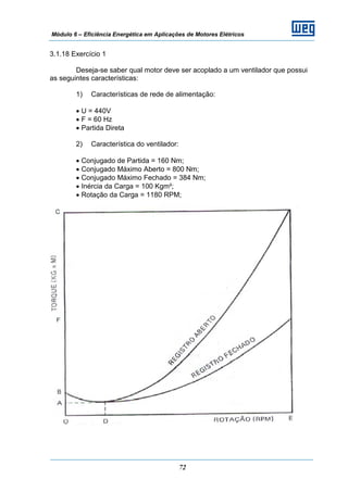 Módulo 6 – Eficiência Energética em Aplicações de Motores Elétricos
72
3.1.18 Exercício 1
Deseja-se saber qual motor deve ser acoplado a um ventilador que possui
as seguintes características:
1) Características de rede de alimentação:
• U = 440V
• F = 60 Hz
• Partida Direta
2) Característica do ventilador:
• Conjugado de Partida = 160 Nm;
• Conjugado Máximo Aberto = 800 Nm;
• Conjugado Máximo Fechado = 384 Nm;
• Inércia da Carga = 100 Kgm²;
• Rotação da Carga = 1180 RPM;
 