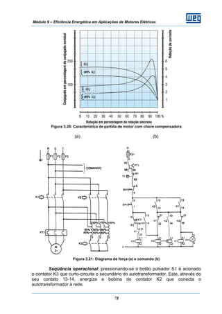 Módulo 6 – Eficiência Energética em Aplicações de Motores Elétricos
78
Figura 3.20: Característica de partida de motor com chave compensadora
(a) (b)
Figura 3.21: Diagrama de força (a) e comando (b)
Seqüência operacional: pressionando-se o botão pulsador S1 é acionado
o contator K3 que curto-circuita o secundário do autotransformador. Este, através do
seu contato 13-14, energiza a bobina do contator K2 que conecta o
autotransformador à rede.
 