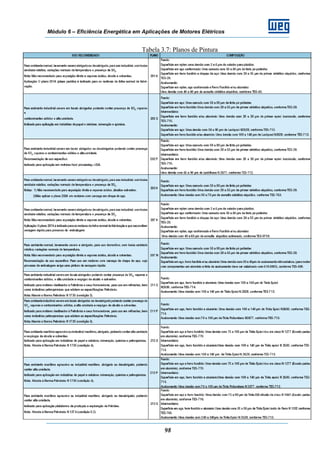 Módulo 6 – Eficiência Energética em Aplicações de Motores Elétricos
98
Tabela 3.7: Planos de Pintura
 