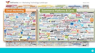 Enabling eCommerce Digital Transformation through Technology | PDF