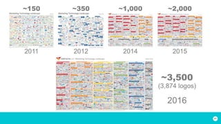 Enabling eCommerce Digital Transformation through Technology | PDF