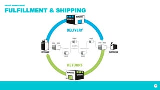 Plus Shipping Enabling eCommerce Digital Transformation through Technology | PDF