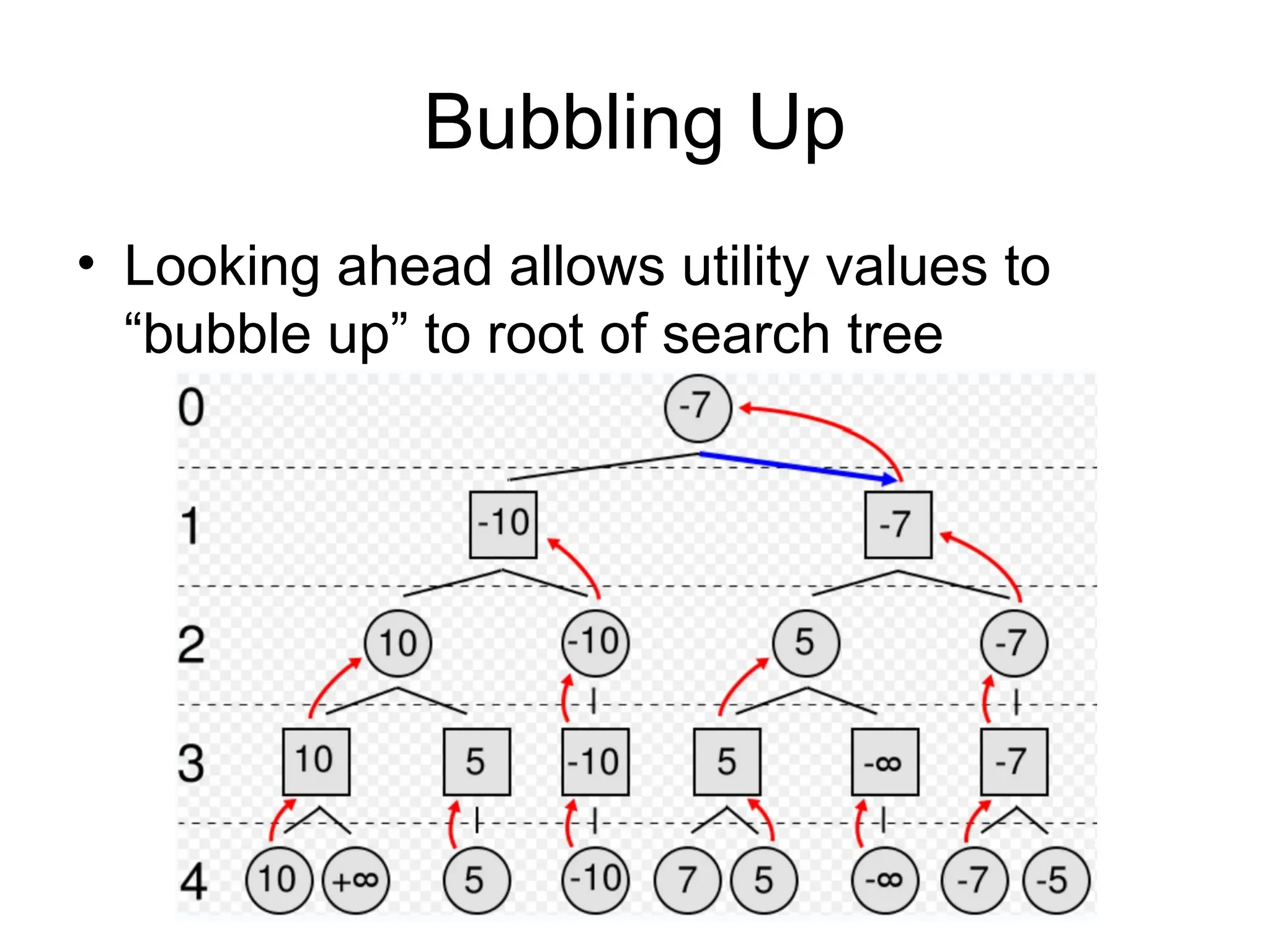 Bubbling Up
• Looking ahead allows utility values to
“bubble up” to root of search tree
 