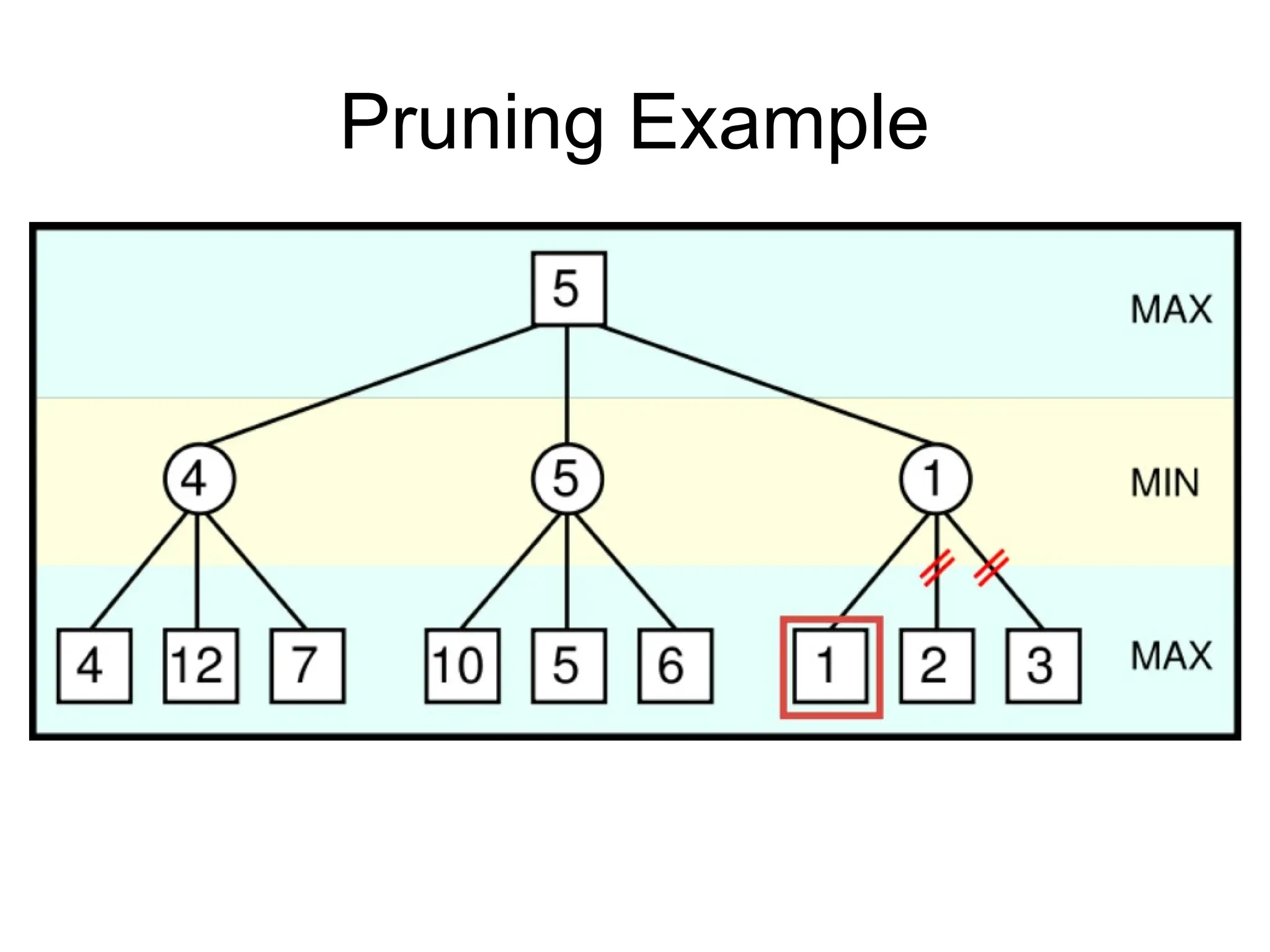 Pruning Example
 