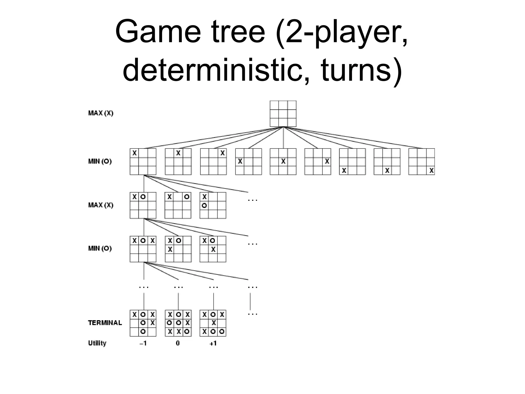 Game tree (2-player,
deterministic, turns)
 