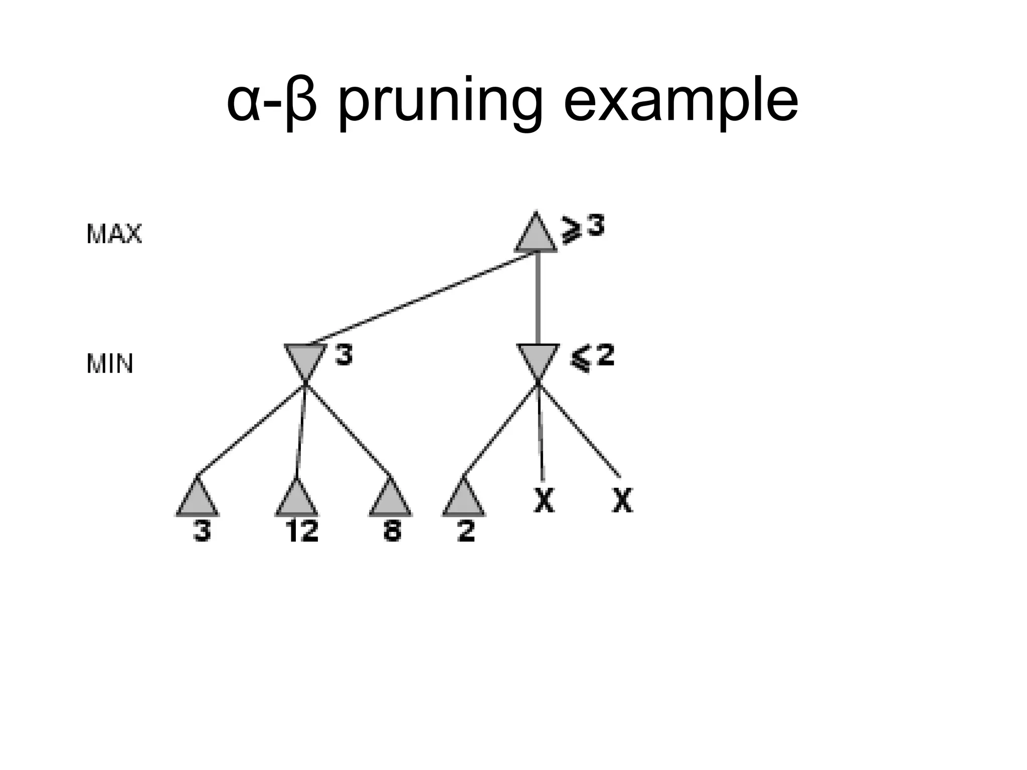 α-β pruning example
 