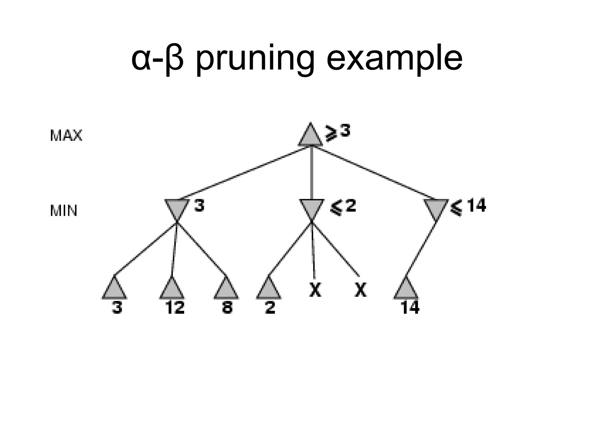 α-β pruning example
 