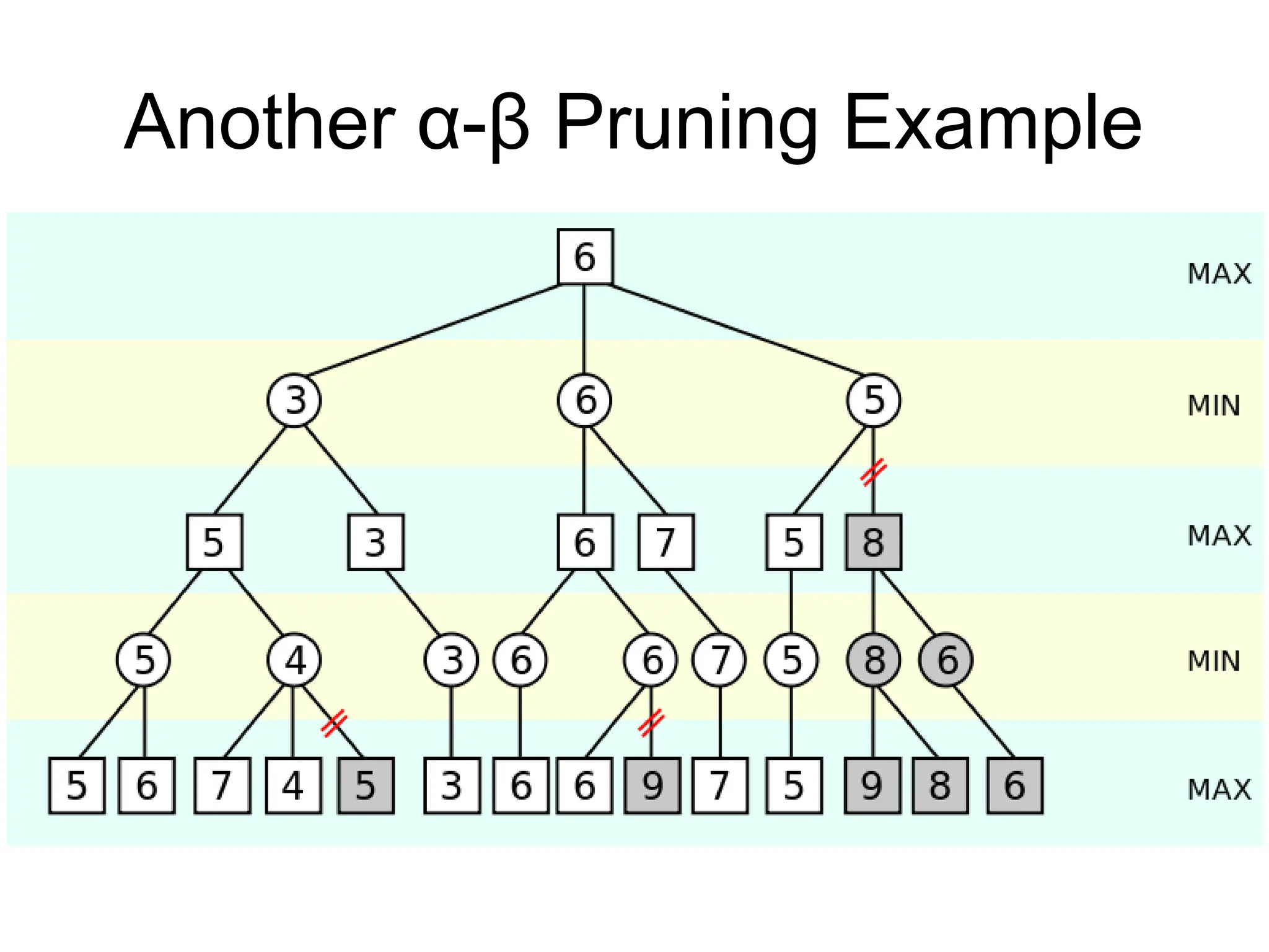Another α-β Pruning Example
 