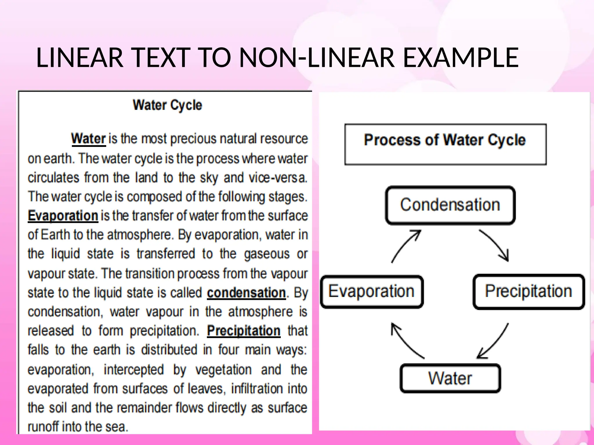 LINEAR TEXT TO NON-LINEAR EXAMPLE
 