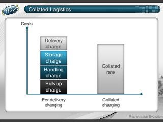 Collated Logistics

Costs


         Delivery
         charge
          Storage
          charge
                        Collated
         Handling
                         rate
          charge
          Pick up
          charge
        Per delivery    Collated
         charging       charging

                                   Presentation Evolution
 