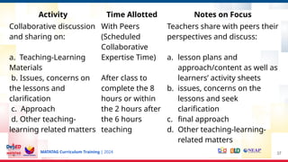 MATATAG Curriculum Training | 2024 37
Activity Time Allotted Notes on Focus
Collaborative discussion
and sharing on:
a. Teaching-Learning
Materials
b. Issues, concerns on
the lessons and
clarification
c. Approach
d. Other teaching-
learning related matters
With Peers
(Scheduled
Collaborative
Expertise Time)
After class to
complete the 8
hours or within
the 2 hours after
the 6 hours
teaching
Teachers share with peers their
perspectives and discuss:
a. lesson plans and
approach/content as well as
learners’ activity sheets
b. issues, concerns on the
lessons and seek
clarification
c. final approach
d. Other teaching-learning-
related matters
 