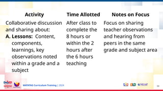 MATATAG Curriculum Training | 2024 39
Activity Time Allotted Notes on Focus
Collaborative discussion
and sharing about:
A. Lessons: Content,
components,
learnings, key
observations noted
within a grade and a
subject
After class to
complete the
8 hours or
within the 2
hours after
the 6 hours
teaching
Focus on sharing
teacher observations
and hearing from
peers in the same
grade and subject area
 