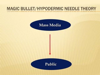 MAGIC BULLET/HYPODERMIC NEEDLE THEORY


             Mass Media




               Public
 