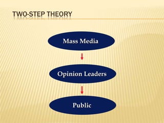 TWO-STEP THEORY


            Mass Media




           Opinion Leaders



                  Public
 