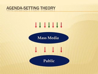 AGENDA-SETTING THEORY




             Mass Media




               Public
 