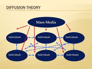DIFFUSION THEORY


               Mass Media



 Individuals   Individuals   Individuals




 Individuals   Individuals   Individuals
 