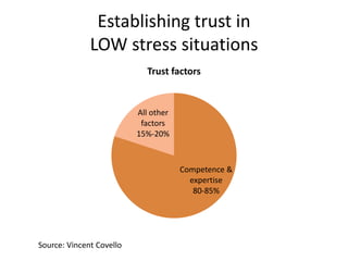 Establishing trust in
LOW stress situations
Competence &
expertise
80-85%
All other
factors
15%-20%
Trust factors
Source: Vincent Covello
 