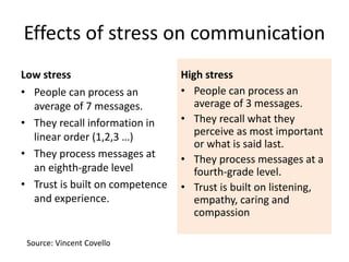 Effects of stress on communication
Low stress
• People can process an
average of 7 messages.
• They recall information in
linear order (1,2,3 …)
• They process messages at
an eighth-grade level
• Trust is built on competence
and experience.
High stress
• People can process an
average of 3 messages.
• They recall what they
perceive as most important
or what is said last.
• They process messages at a
fourth-grade level.
• Trust is built on listening,
empathy, caring and
compassion
Source: Vincent Covello
 